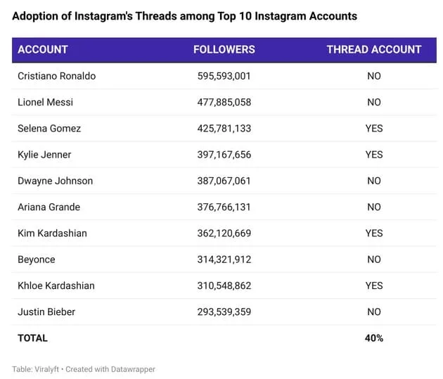 threads amog top 10 instagram accounts jpg