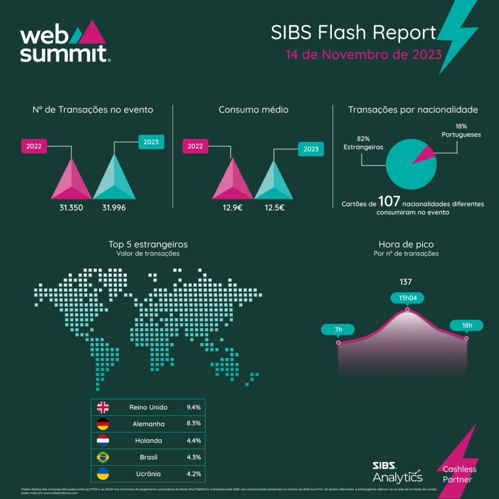Infografia Web Summit 2023