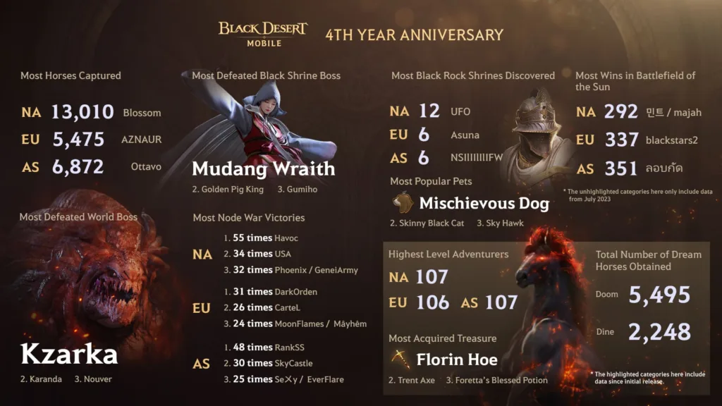 Black Desert Mobile 4th Anniversary Infographic