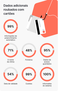 dados adcionais roubados