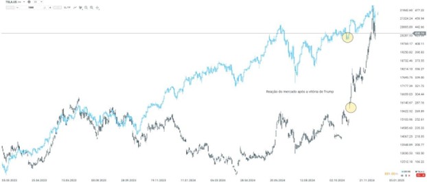 xtb desempenho das acoes da tesla e dos futuros da nasdaq 100