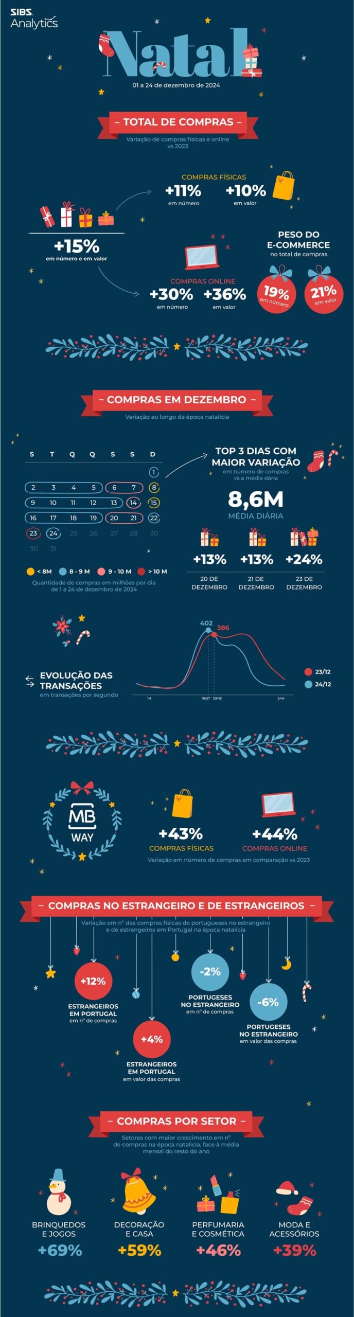 Infografia Natal 2024 PT scaled