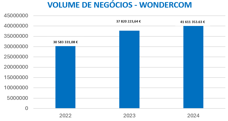 volume de negovccios wondercom
