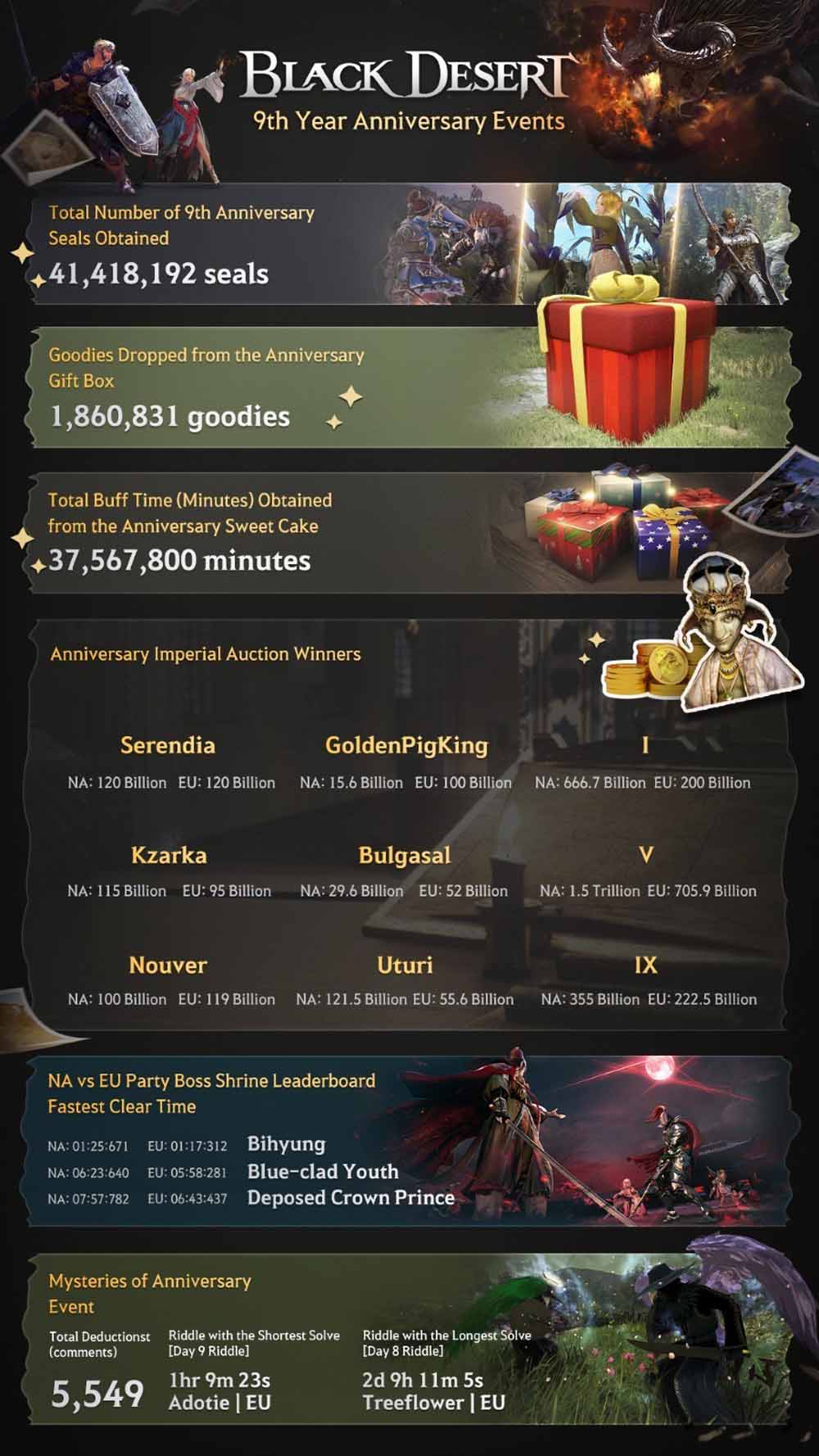 9th anniversary infographic